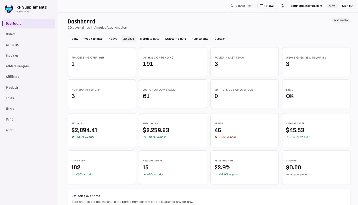 The RF Supplements operations dashboard: modules, the work queues that need a person today, and the sales summary for the period.